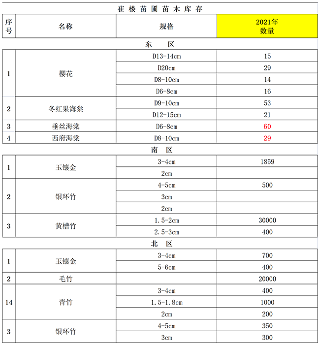 3.崔樓苗圃、苗木清單.png